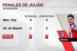 mk体育-100%！阿尔瓦雷斯登陆欧洲以来7次罚点均命中